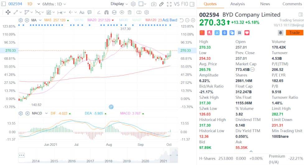 BYD surges over 5% in Shenzhen as it maintains top-selling NEV brand in China in Sept