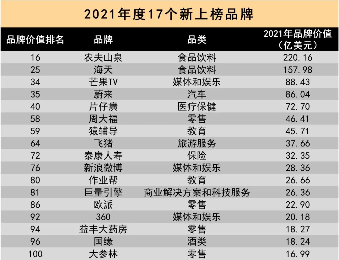 Nio enters new ranking of most valuable Chinese brands, Xpeng and Li Auto do not