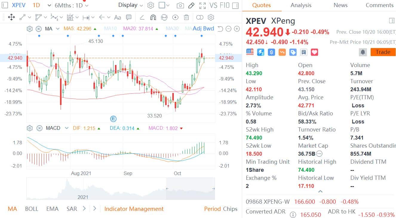 Deutsche Bank ups Xpeng price target to , raises expectations for next year's deliveries to 190k