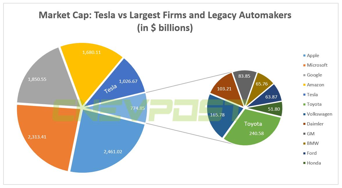 Tesla enters 'trillion-dollar club' for first time