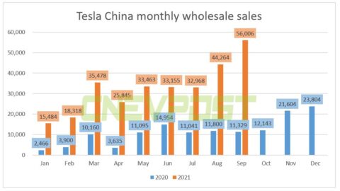 Tesla China's wholesale sales reached 56,006 units in Sept, up 394% from a year earlier