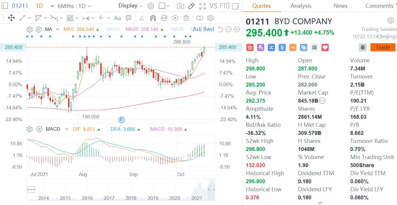 Chinese EV stocks have quietly entered so-called 'technical bull market'