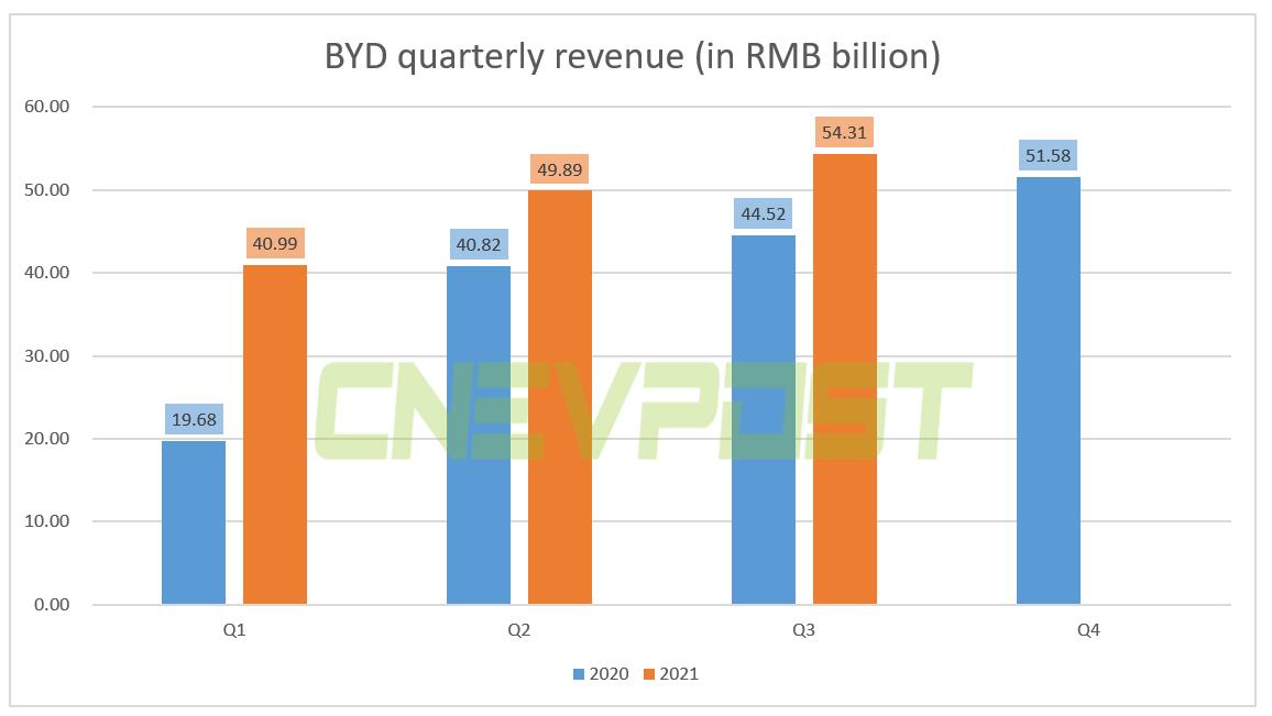 BYD's Q3 revenue up 22% year-on-year to .49 billion, net profit down 27.5%