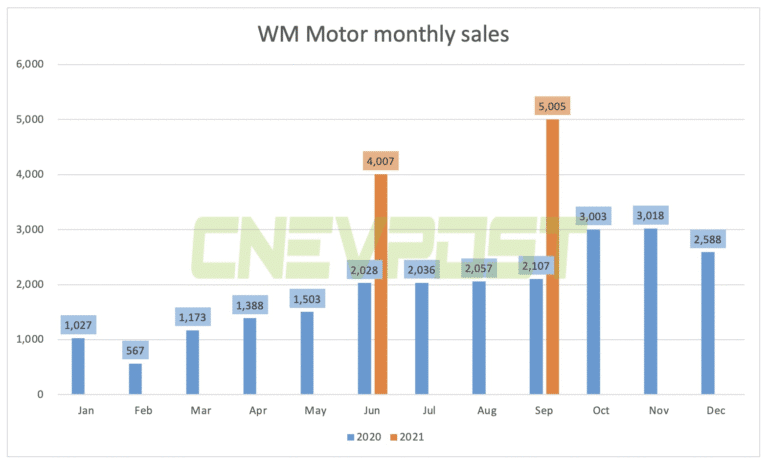 WM Motor sold 5,005 vehicles in Sept, up 115.8% year-on-year