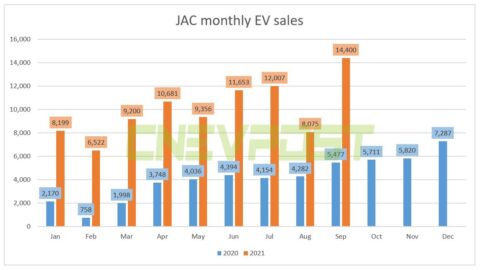 JAC sold 14,400 EVs in Sept, up 163% from a year earlier