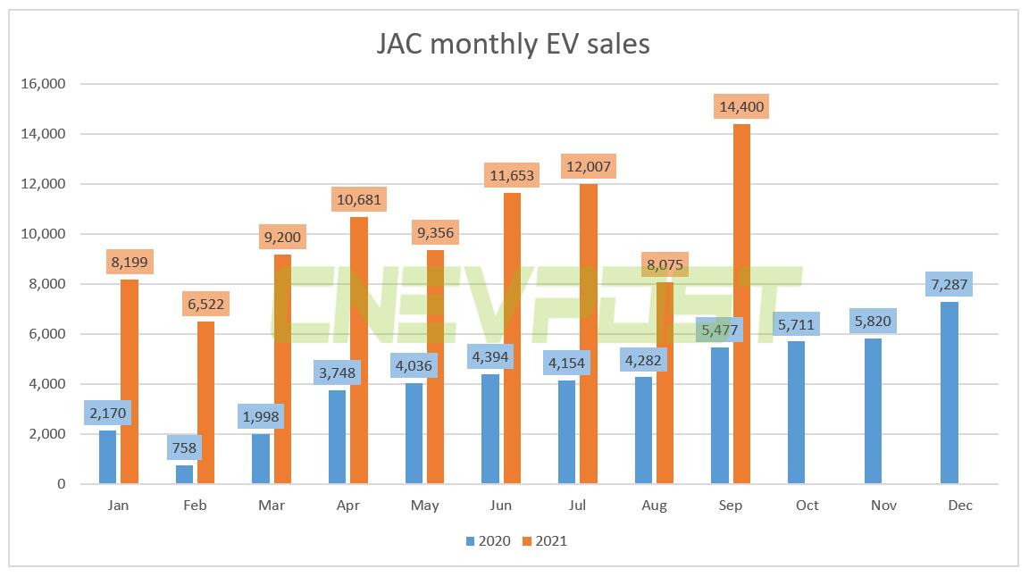 JAC sold 14,400 EVs in Sept, up 163% from a year earlier