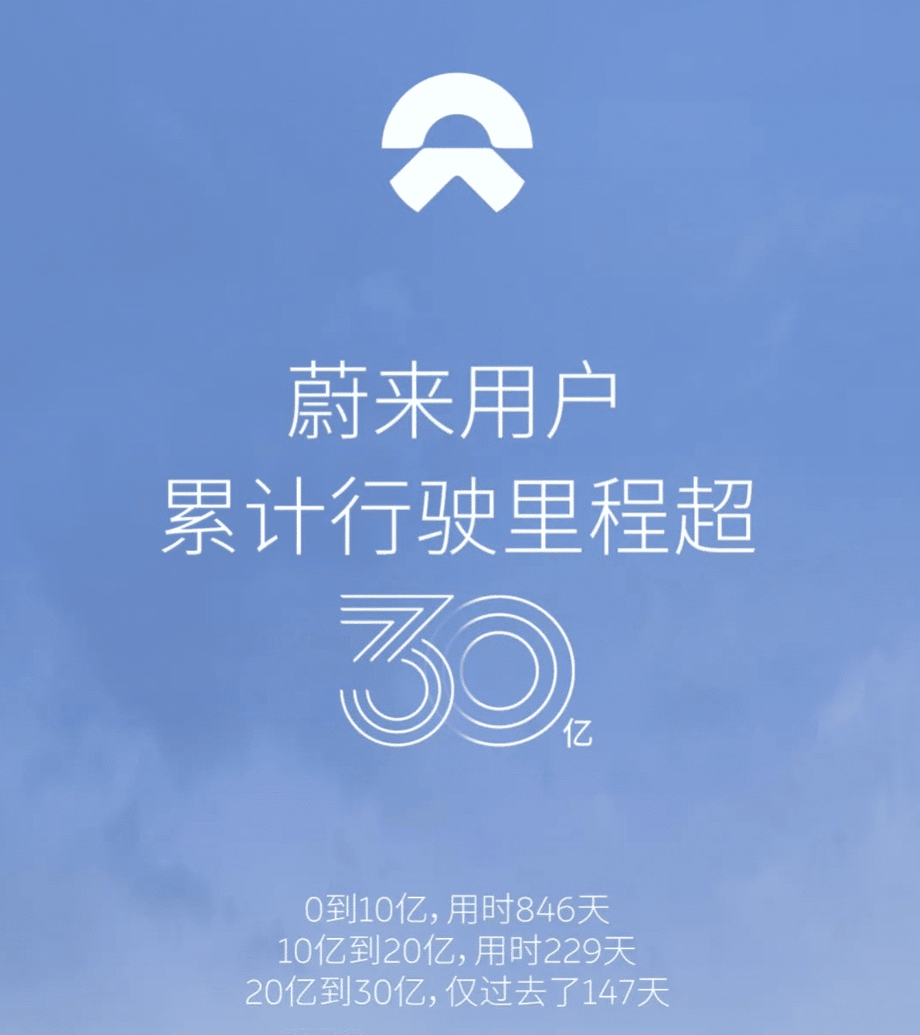 Nio says users have accumulated over 3 billion km of driving