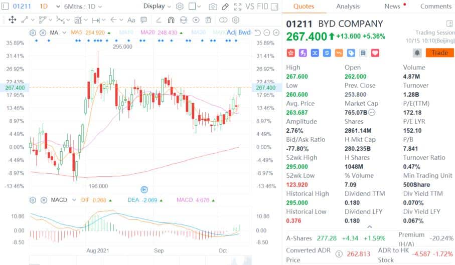 Xpeng rises over 6% in Hong Kong, forming V-shaped rally in past seven sessions