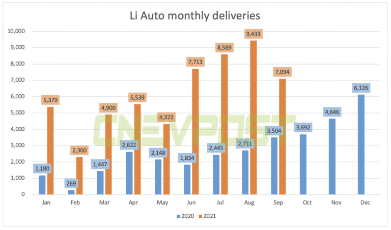 Li Auto delivered 7,094 vehicles in Sept, up 102% from a year ago
