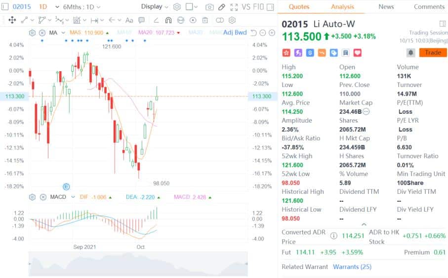 Xpeng rises over 6% in Hong Kong, forming V-shaped rally in past seven sessions