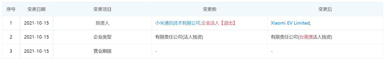 Xiaomi Auto's sole shareholder changed from Xiaomi to HK-based Xiaomi EV Limited