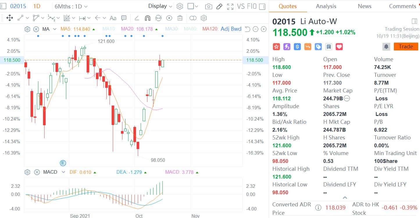 Li Auto's Li ONE 'removed' from China's tax-free list, but this time investors learned the lesson