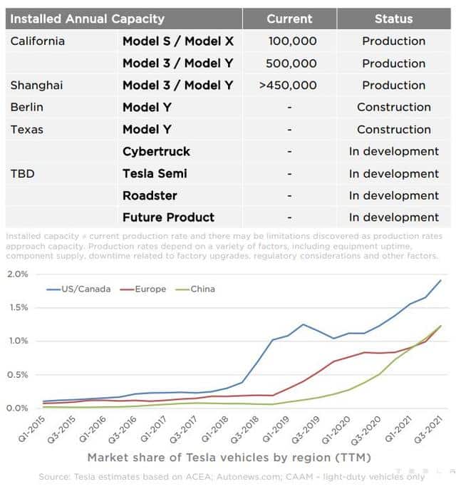 Tesla posts record Q3 earnings amid global supply chain disruptions