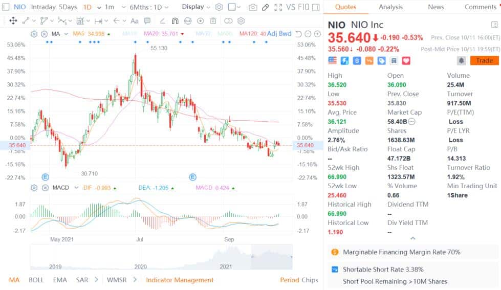 CITIC Securities initiates coverage on Nio with Buy rating and  price target