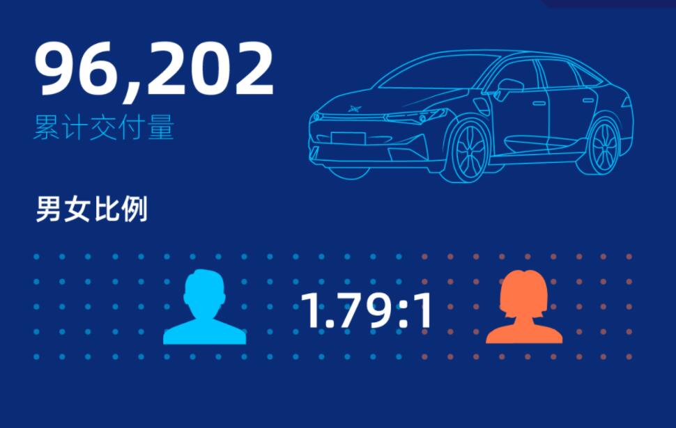 Xpeng has more owners in Shanghai than in Guangzhou, where it is headquartered