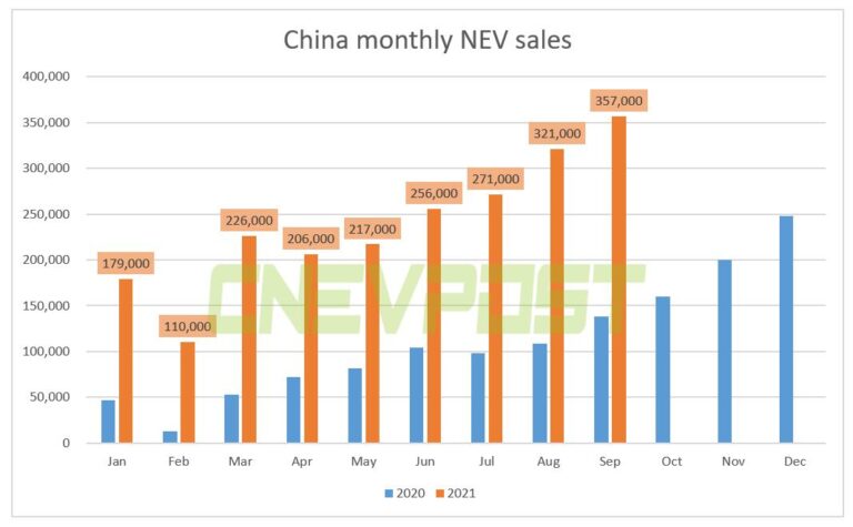 China's NEV sales expected to top 3 million units this year, CAAM official says