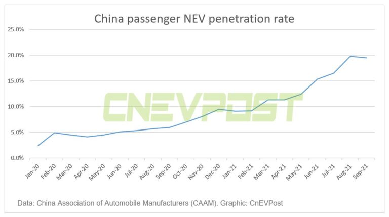 Deutsche Bank raises its forecast for BEV sales in China to 2.5 million units this year