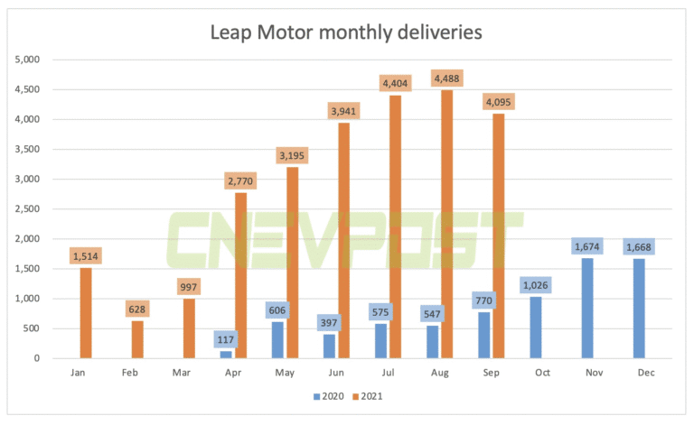 Leapmotor delivered 4,095 vehicles in Sept, up 432% from a year earlier