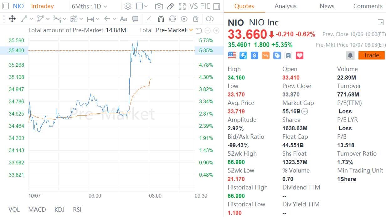 Goldman Sachs raises Nio rating to Buy, bullish on ET7's potential