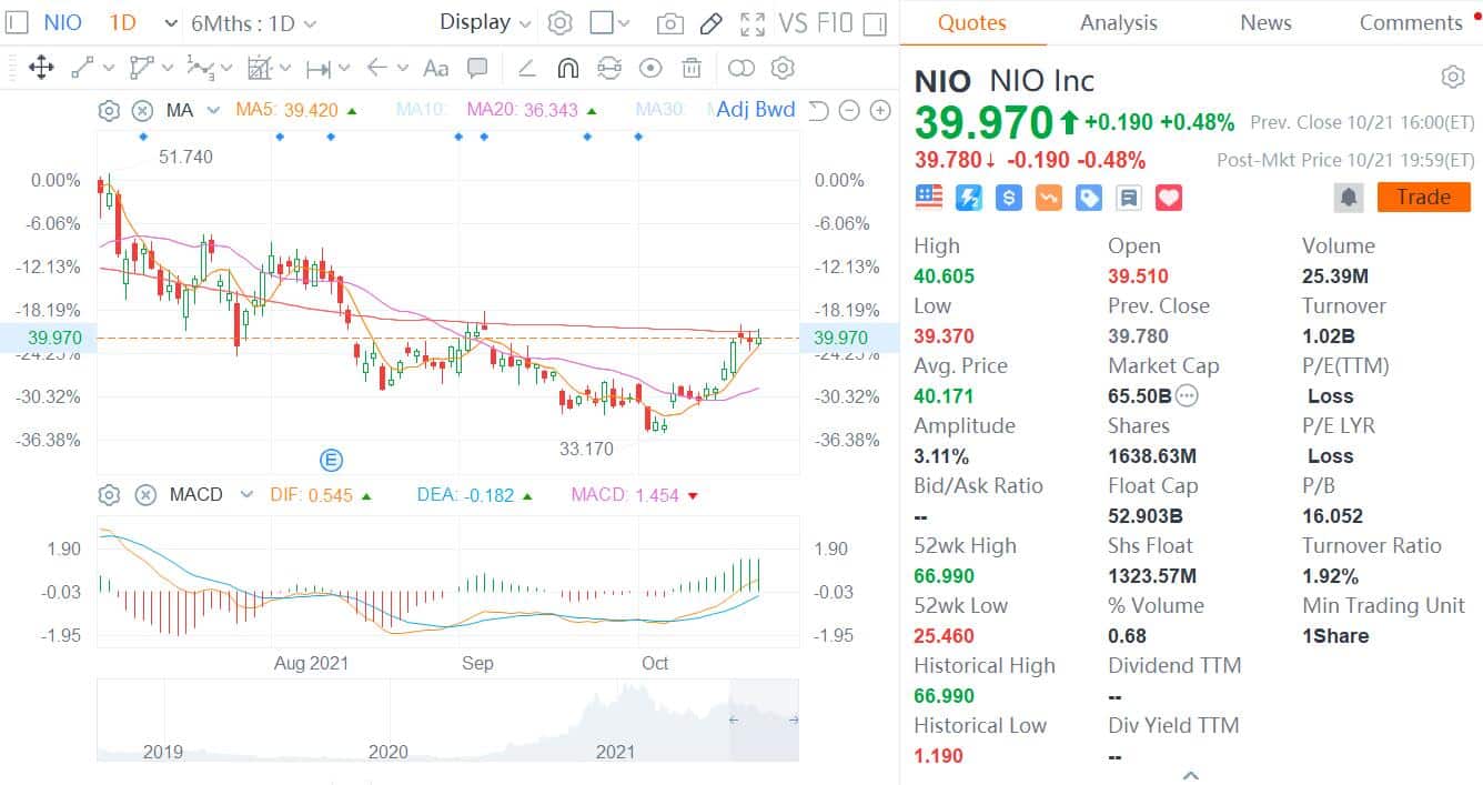 Chinese EV stocks have quietly entered so-called 'technical bull market'