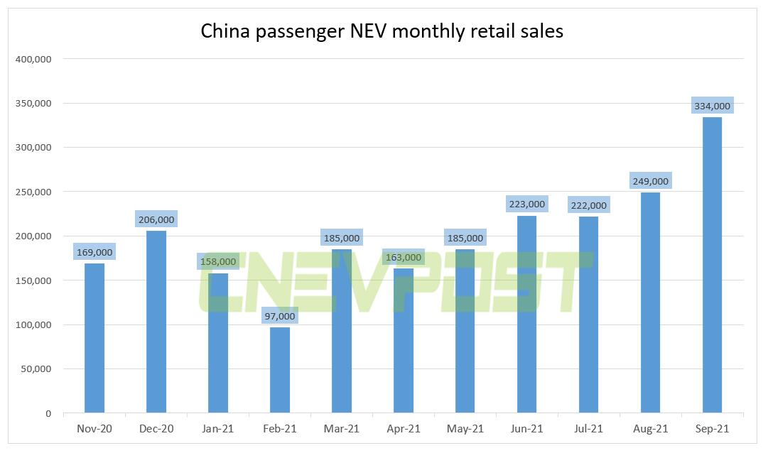 China passenger NEV retail sales exceed 300,000 units for first time in Sept