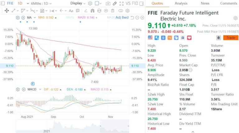 Faraday Future delays Q3 earnings report amid internal review of short-seller allegations