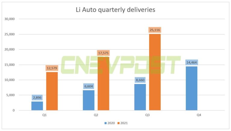 Li Auto to report Q3 earnings on Nov 29