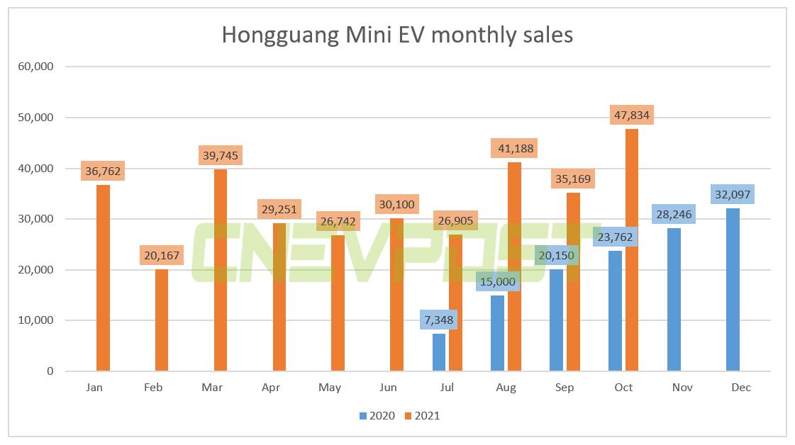 Wuling Hongguang Mini EV sold 47,834 units in Oct, up 101% year-on-year