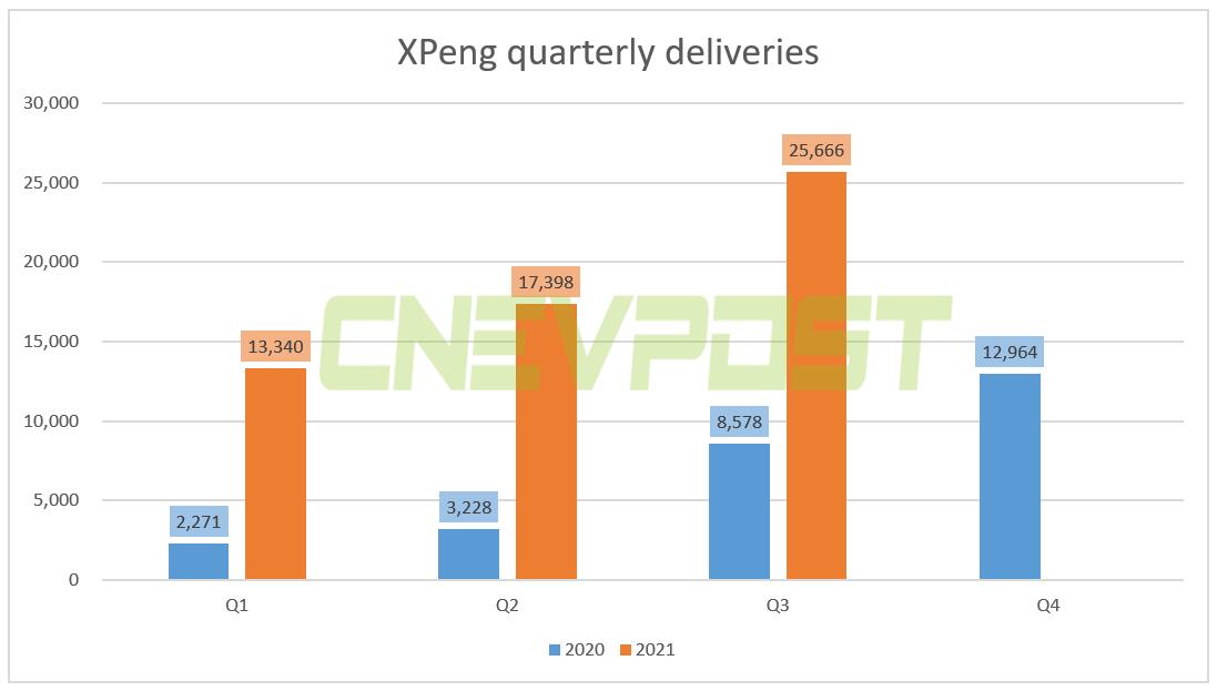 Xpeng to report Q3 earnings on Nov 23