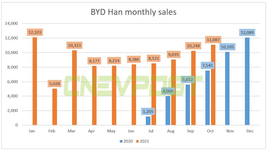 BYD Han sold 11,087 units in Oct, up 47% from a year earlier