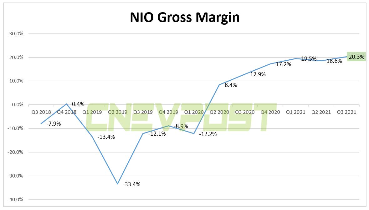 Nio reports higher-than-expected Q3 revenue of <img decoding=