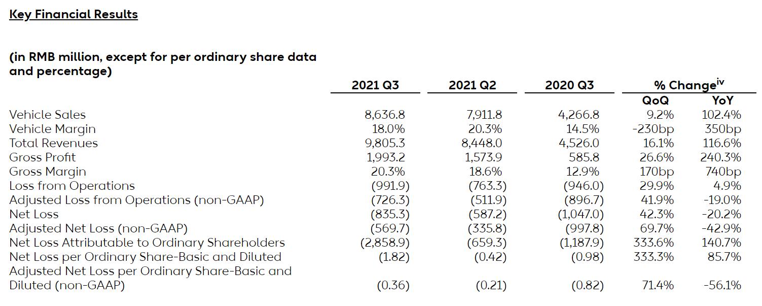 Nio reports higher-than-expected Q3 revenue of <img decoding=