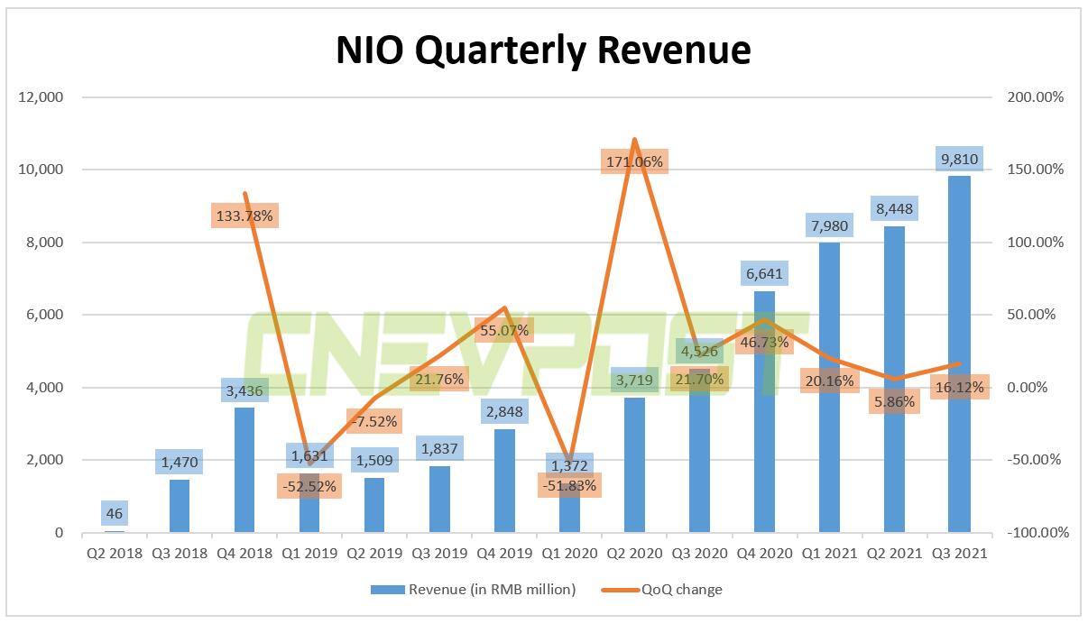 Nio reports higher-than-expected Q3 revenue of .52 billion