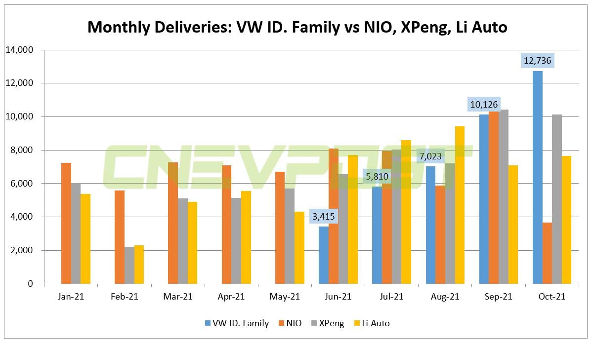 Volkswagen CEO congratulates ID. family for outselling 'Nio, Xpeng, Li Auto' in China in Oct