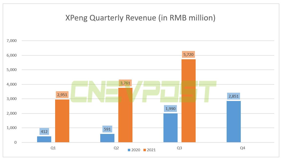 Xpeng Q3 revenue up 187% year-on-year to 8 million, beating expectations