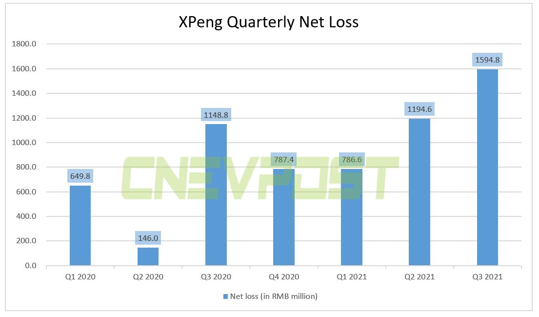 Xpeng Q3 revenue up 187% year-on-year to 8 million, beating expectations