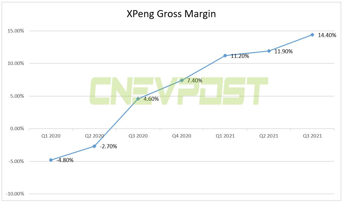 Xpeng Q3 revenue up 187% year-on-year to 8 million, beating expectations