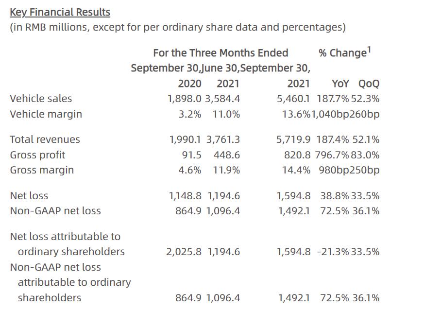 Xpeng Q3 revenue up 187% year-on-year to 8 million, beating expectations