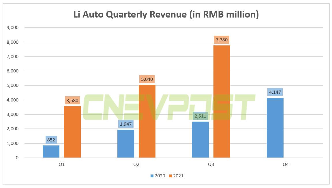 Li Auto posts Q3 revenue of <img fetchpriority=