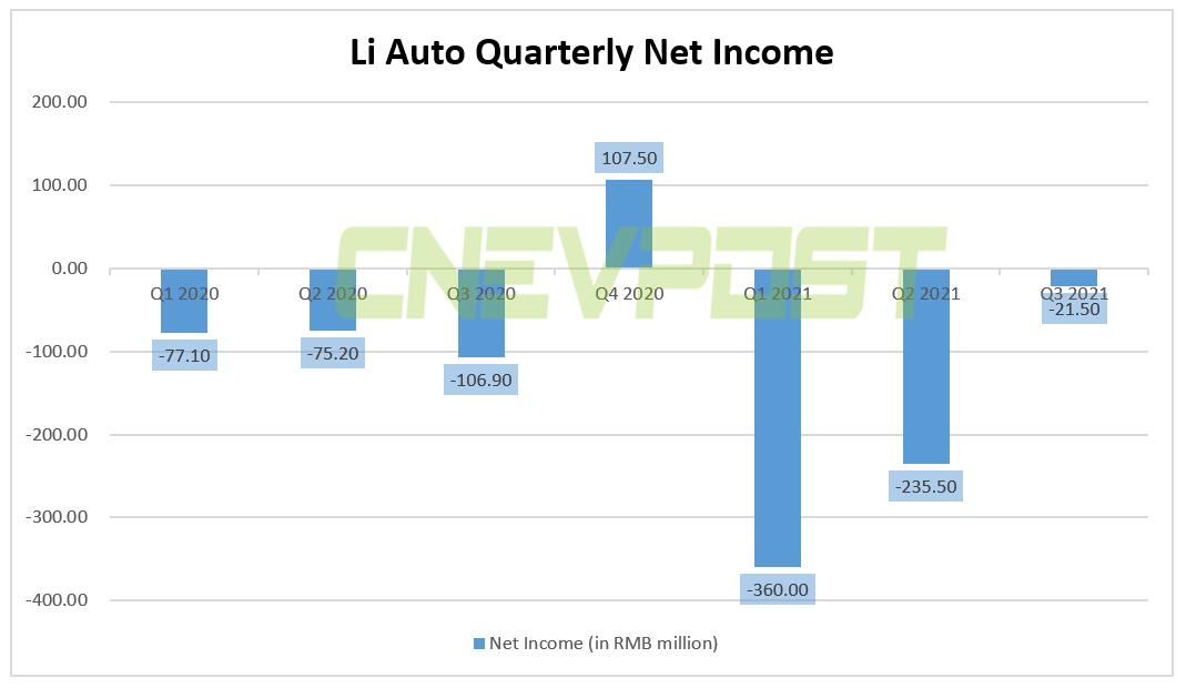 Li Auto posts Q3 revenue of <img decoding=