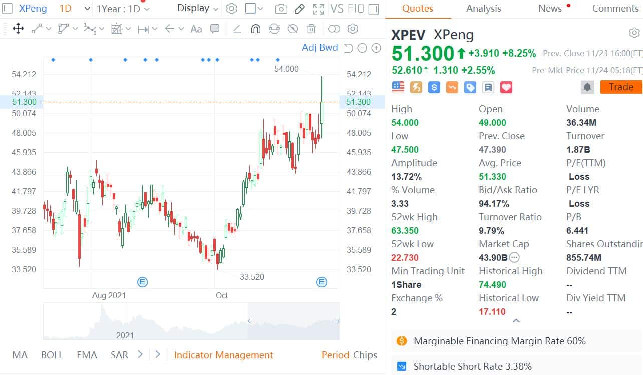 CICC raises Xpeng price target to  from 