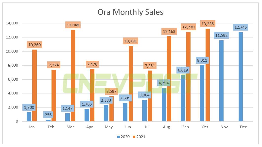 Great Wall Motor's Ora brand sold 13,235 vehicles in Oct, up 65% from a year earlier