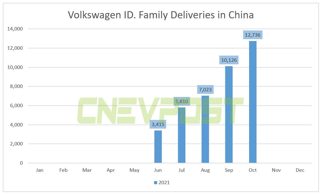 Volkswagen ID. family sold 12,736 units in China in Oct, up 25.8% from Sept