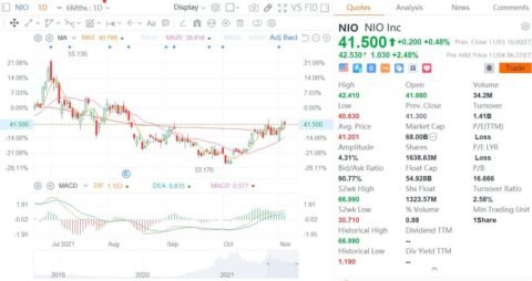 Deutsche Bank believes Nio's stock ready to catch up with its closest peers, here are the potential catalysts