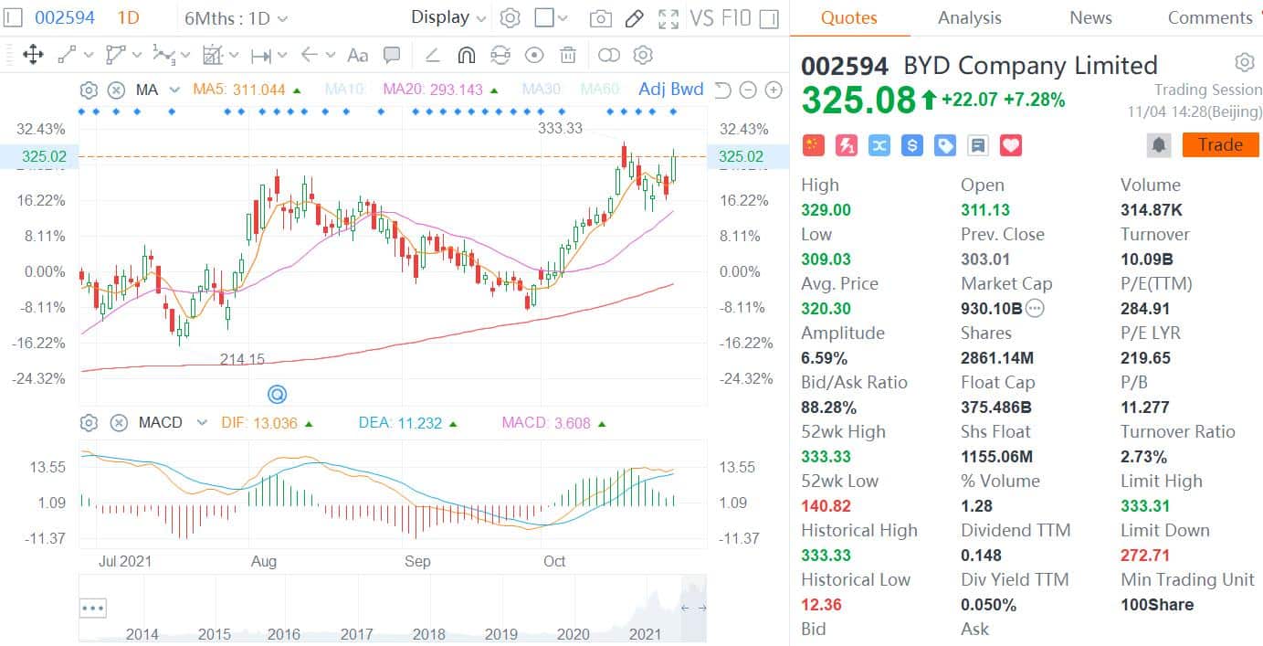 BYD gets optimistic analyst ratings after stellar October sales performance