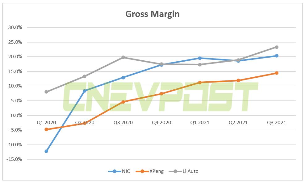 Q3 earnings: How does Nio compare to Xpeng and Li Auto?