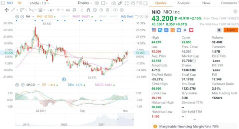 Baillie Gifford, which holds Nio, says 'don't give up on China'