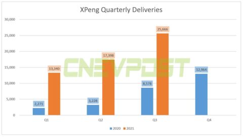 Xpeng Q3 revenue up 187% year-on-year to 8 million, beating expectations