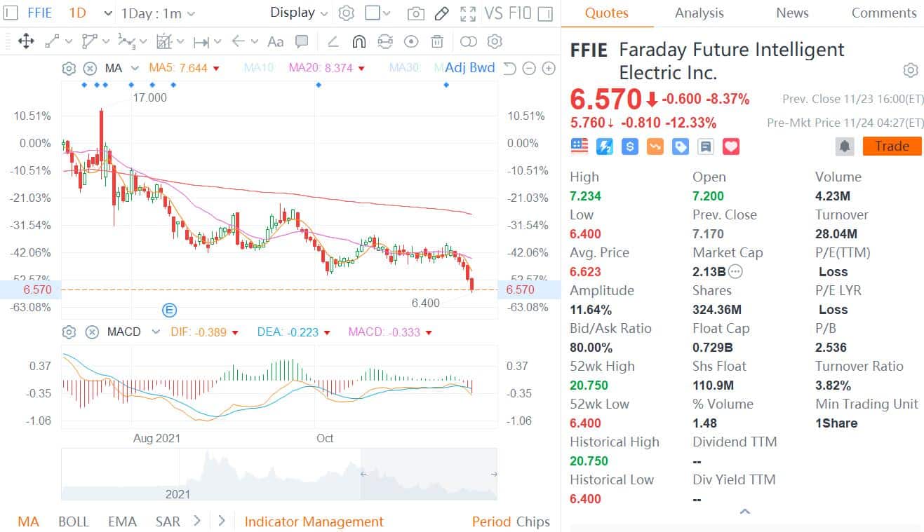 Faraday Future shares plunge pre-market after receiving Nasdaq notice on non-compliance with listing rule
