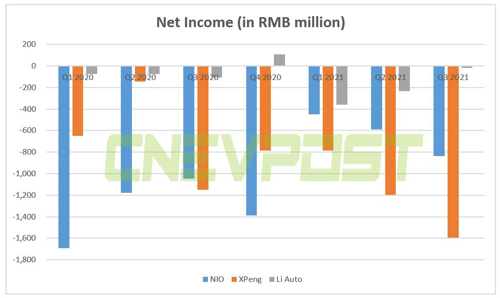 Q3 earnings: How does Nio compare to Xpeng and Li Auto?